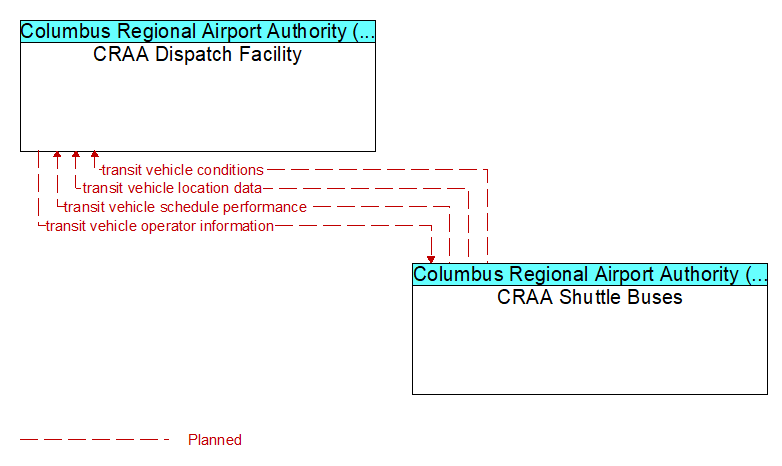 CRAA Dispatch Facility to CRAA Shuttle Buses Interface Diagram