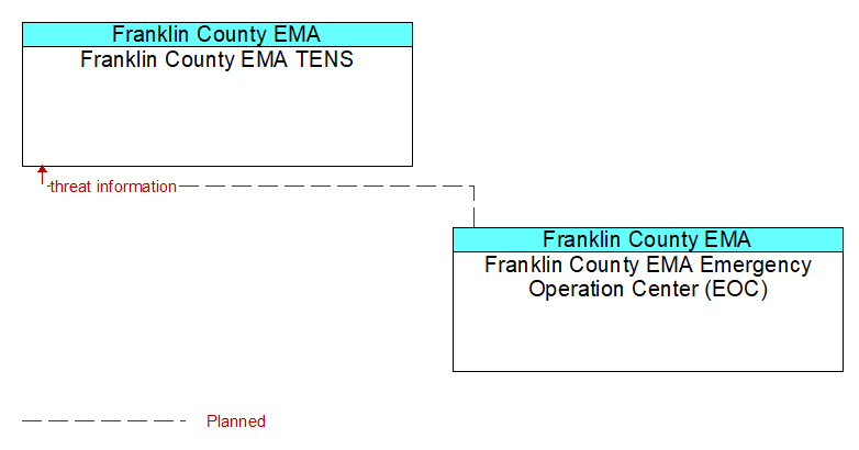 Franklin County EMA TENS to Franklin County EMA Emergency Operation Center (EOC) Interface Diagram