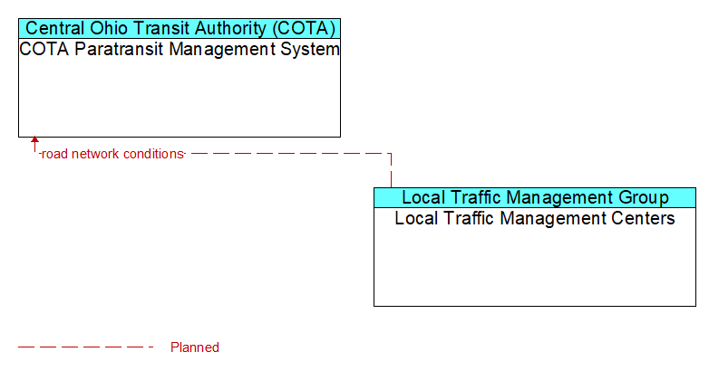 COTA Paratransit Management System to Local Traffic Management Centers Interface Diagram