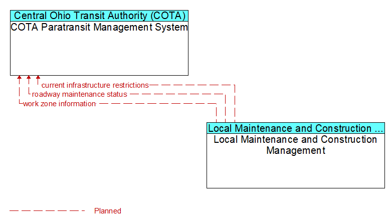 COTA Paratransit Management System to Local Maintenance and Construction Management Interface Diagram