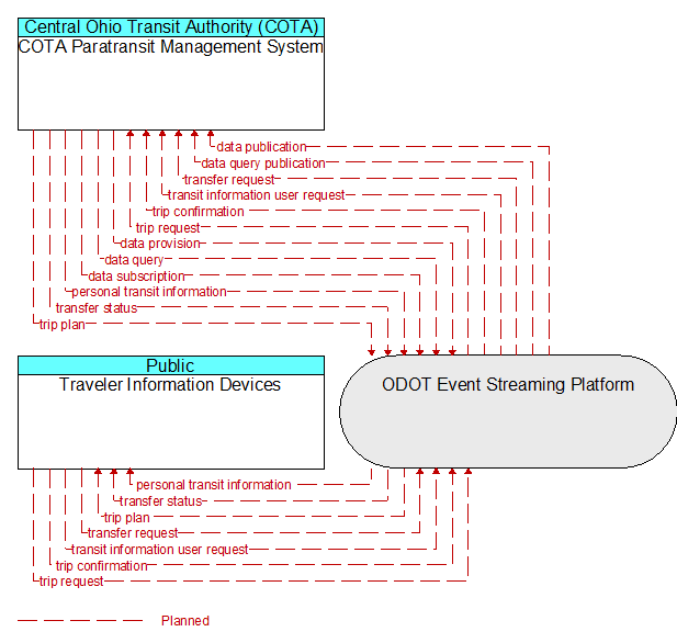 COTA Paratransit Management System to Traveler Information Devices Interface Diagram