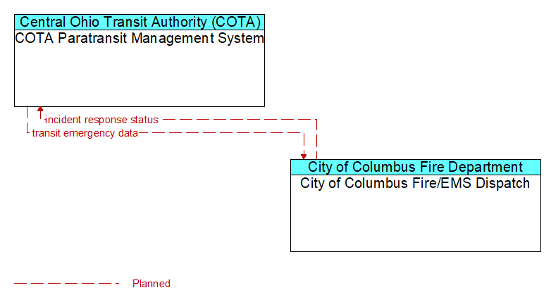 COTA Paratransit Management System to City of Columbus Fire/EMS Dispatch Interface Diagram