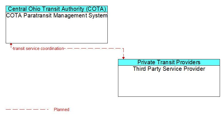 COTA Paratransit Management System to Third Party Service Provider Interface Diagram