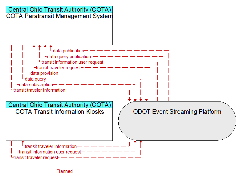 COTA Paratransit Management System to COTA Transit Information Kiosks Interface Diagram