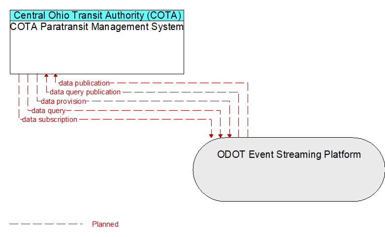 COTA Paratransit Management System to ODOT Event Streaming Platform Interface Diagram