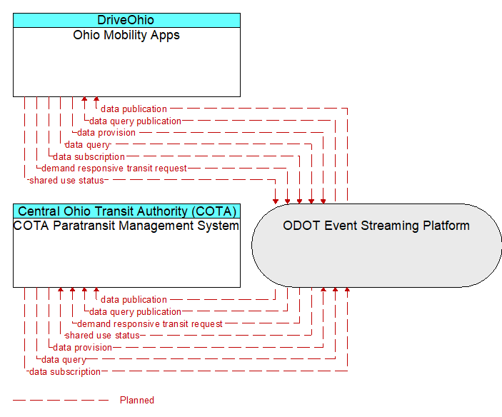 COTA Paratransit Management System to Ohio Mobility Apps Interface Diagram