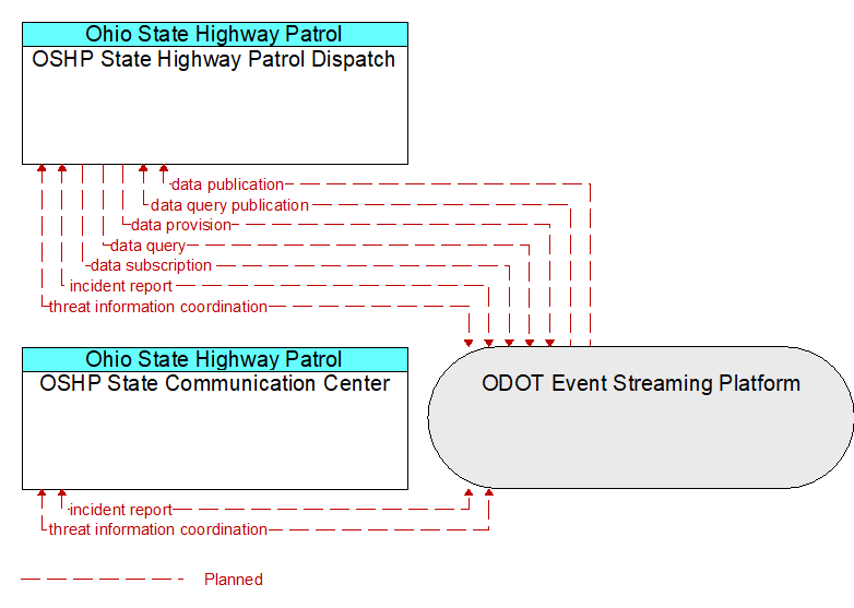 OSHP State Communication Center to OSHP State Highway Patrol Dispatch Interface Diagram