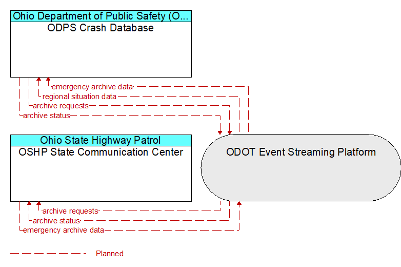 OSHP State Communication Center to ODPS Crash Database Interface Diagram