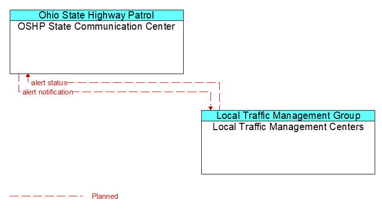 OSHP State Communication Center to Local Traffic Management Centers Interface Diagram