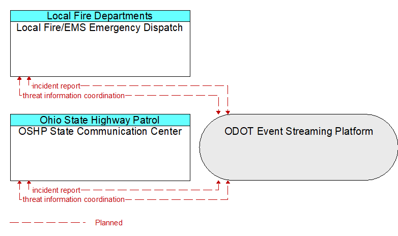OSHP State Communication Center to Local Fire/EMS Emergency Dispatch Interface Diagram