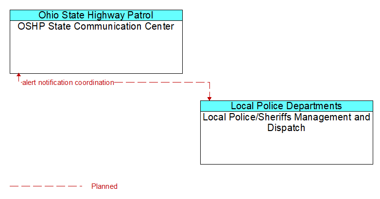 OSHP State Communication Center to Local Police/Sheriffs Management and Dispatch Interface Diagram