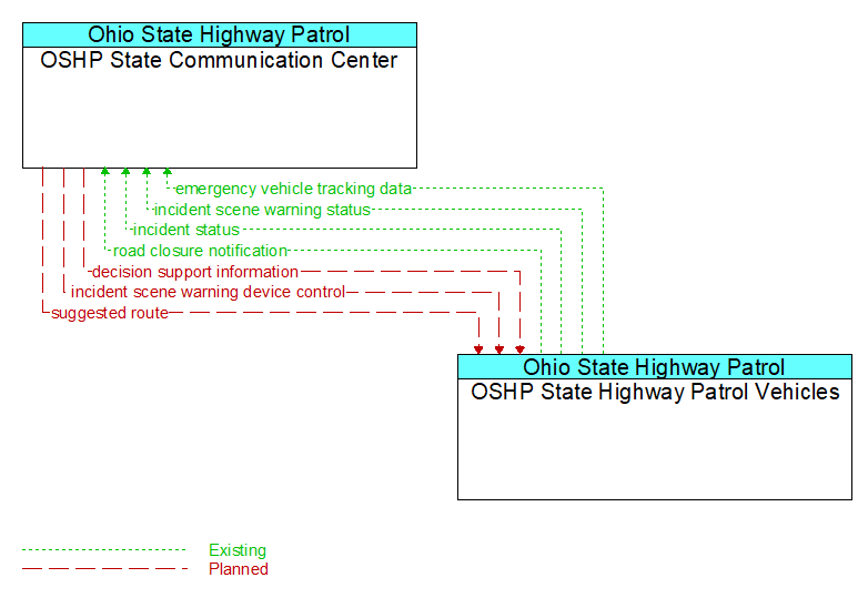 OSHP State Communication Center to OSHP State Highway Patrol Vehicles Interface Diagram