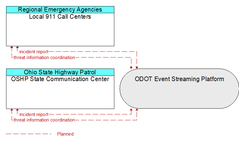 OSHP State Communication Center to Local 911 Call Centers Interface Diagram