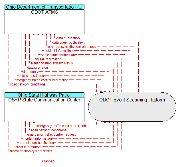 OSHP State Communication Center to ODOT ATMS Interface Diagram