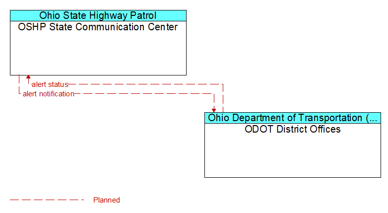 OSHP State Communication Center to ODOT District Offices Interface Diagram