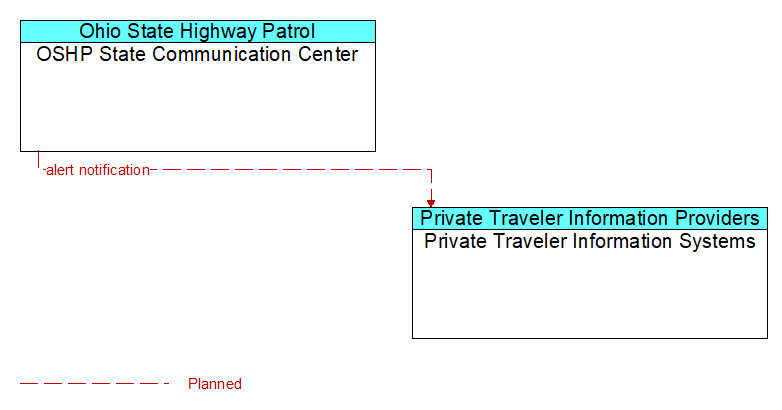OSHP State Communication Center to Private Traveler Information Systems Interface Diagram