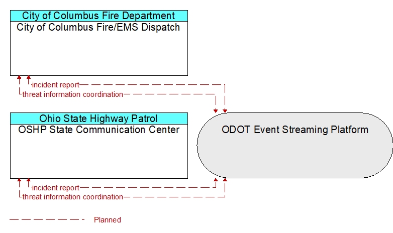 OSHP State Communication Center to City of Columbus Fire/EMS Dispatch Interface Diagram