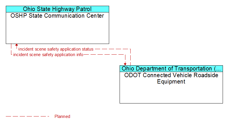 OSHP State Communication Center to ODOT Connected Vehicle Roadside Equipment Interface Diagram