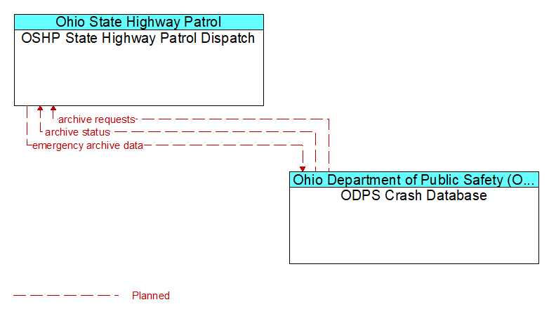OSHP State Highway Patrol Dispatch to ODPS Crash Database Interface Diagram