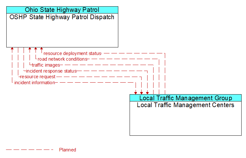 OSHP State Highway Patrol Dispatch to Local Traffic Management Centers Interface Diagram