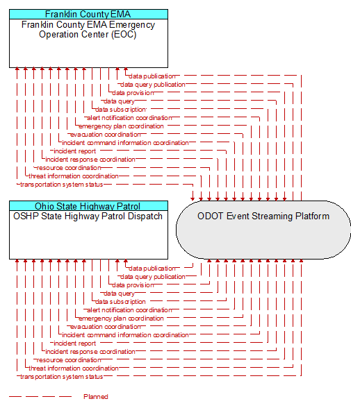 OSHP State Highway Patrol Dispatch to Franklin County EMA Emergency Operation Center (EOC) Interface Diagram