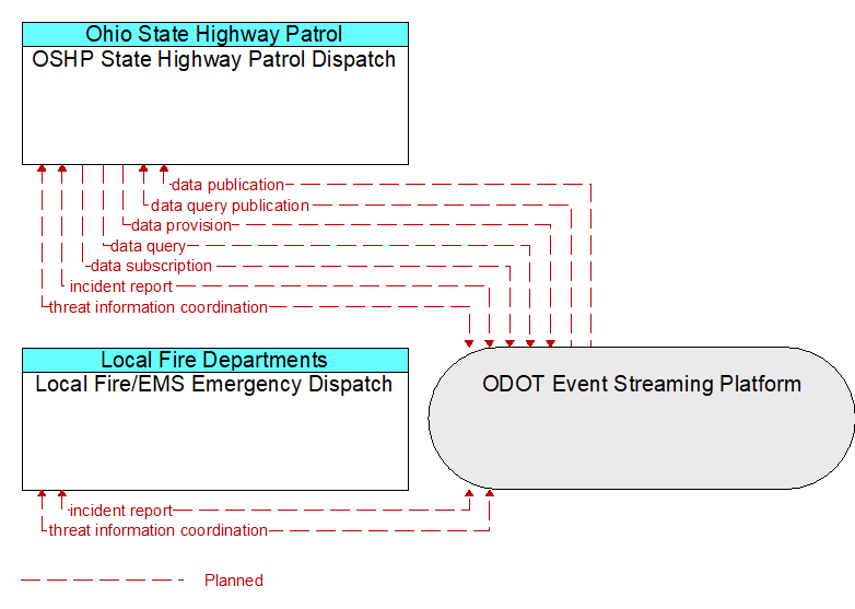 OSHP State Highway Patrol Dispatch to Local Fire/EMS Emergency Dispatch Interface Diagram