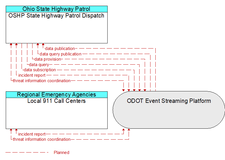 OSHP State Highway Patrol Dispatch to Local 911 Call Centers Interface Diagram