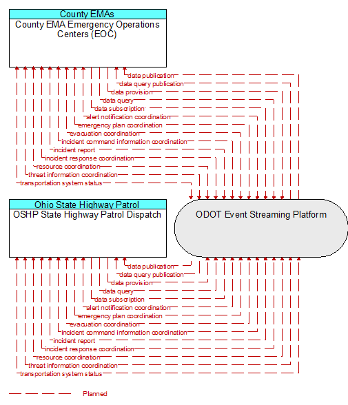 OSHP State Highway Patrol Dispatch to County EMA Emergency Operations Centers (EOC) Interface Diagram