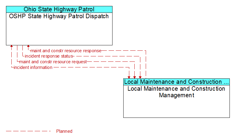OSHP State Highway Patrol Dispatch to Local Maintenance and Construction Management Interface Diagram