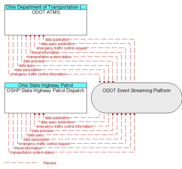 OSHP State Highway Patrol Dispatch to ODOT ATMS Interface Diagram