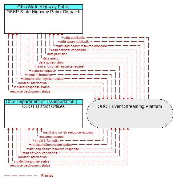 OSHP State Highway Patrol Dispatch to ODOT District Offices Interface Diagram