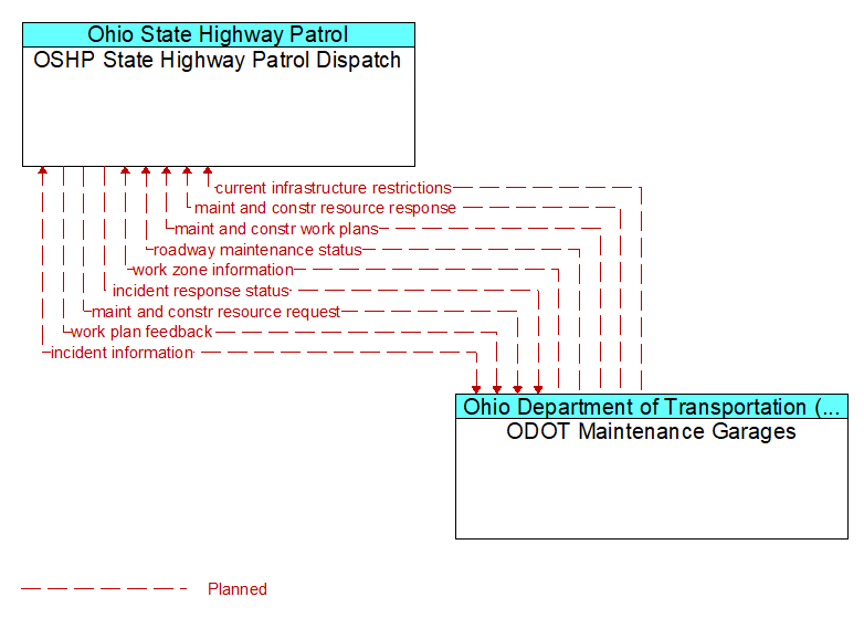 OSHP State Highway Patrol Dispatch to ODOT Maintenance Garages Interface Diagram