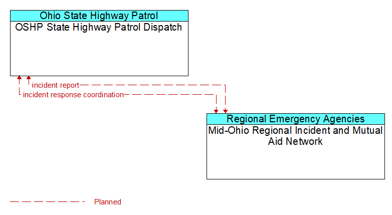OSHP State Highway Patrol Dispatch to Mid-Ohio Regional Incident and Mutual Aid Network Interface Diagram