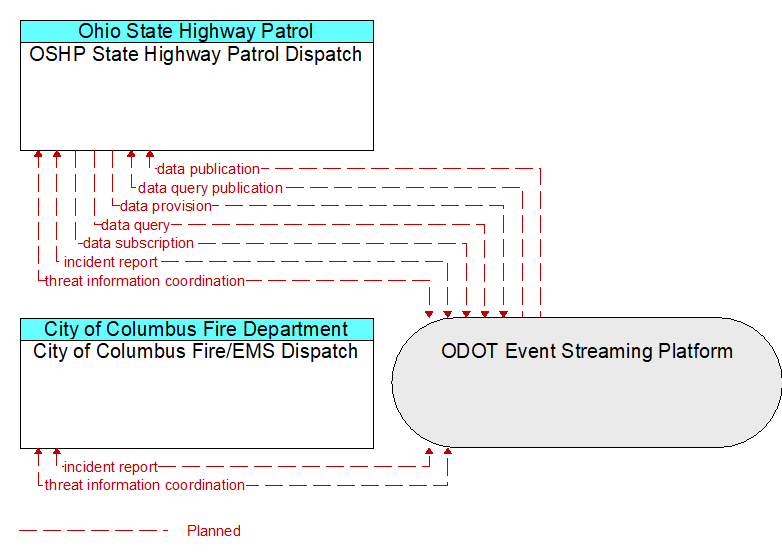 OSHP State Highway Patrol Dispatch to City of Columbus Fire/EMS Dispatch Interface Diagram