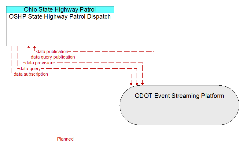 OSHP State Highway Patrol Dispatch to ODOT Event Streaming Platform Interface Diagram