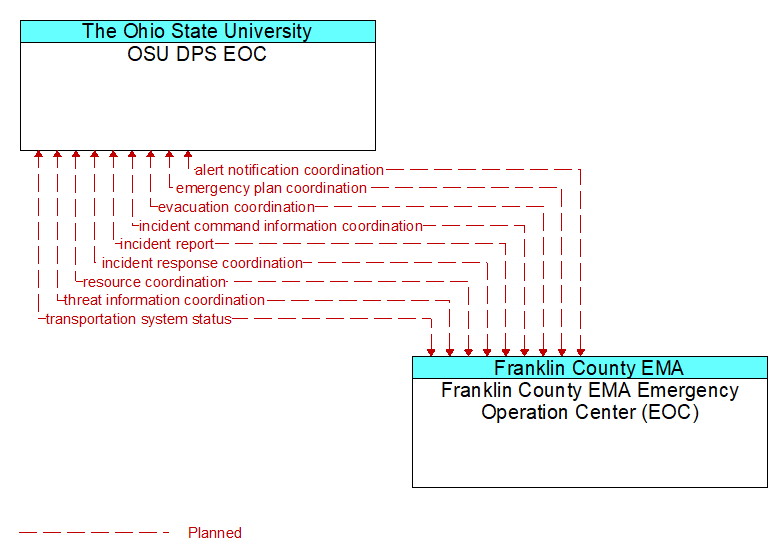 OSU DPS EOC to Franklin County EMA Emergency Operation Center (EOC) Interface Diagram