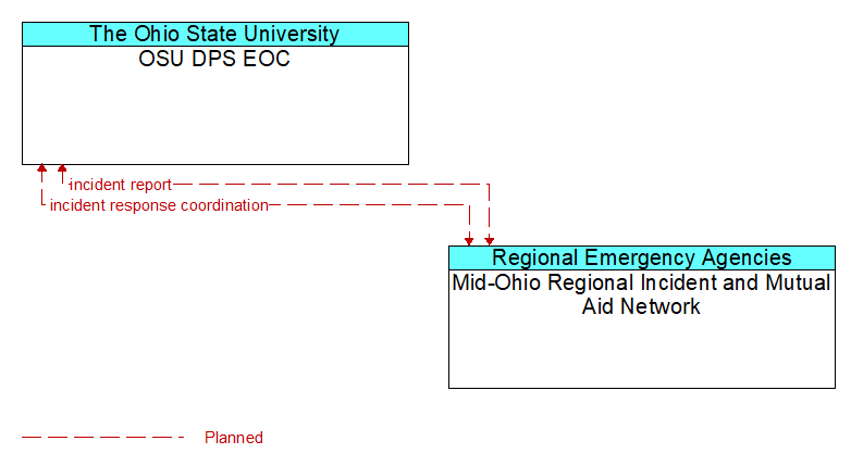 OSU DPS EOC to Mid-Ohio Regional Incident and Mutual Aid Network Interface Diagram
