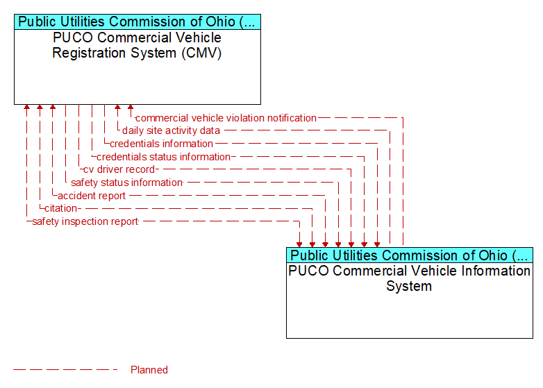 PUCO Commercial Vehicle Registration System (CMV) to PUCO Commercial Vehicle Information System Interface Diagram
