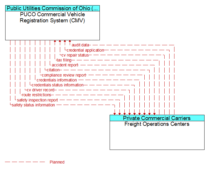 PUCO Commercial Vehicle Registration System (CMV) to Freight Operations Centers Interface Diagram