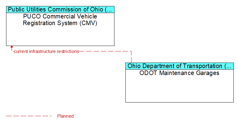PUCO Commercial Vehicle Registration System (CMV) to ODOT Maintenance Garages Interface Diagram