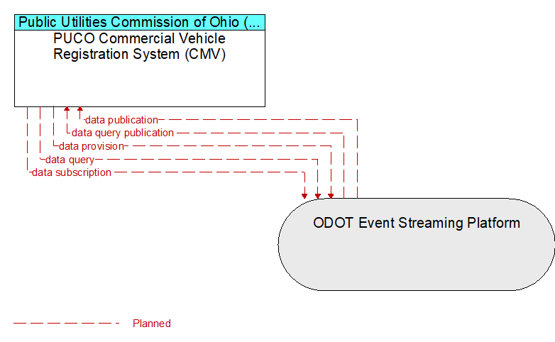 PUCO Commercial Vehicle Registration System (CMV) to ODOT Event Streaming Platform Interface Diagram