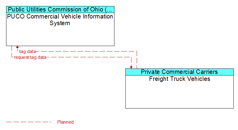 PUCO Commercial Vehicle Information System to Freight Truck Vehicles Interface Diagram