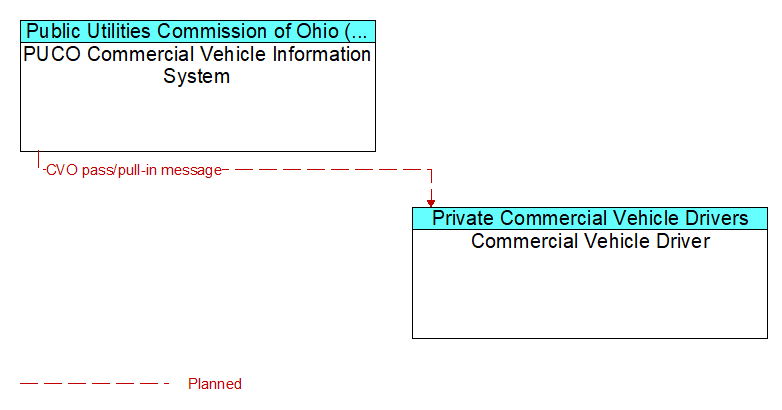 PUCO Commercial Vehicle Information System to Commercial Vehicle Driver Interface Diagram