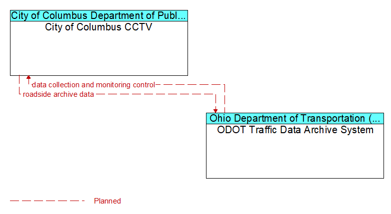 City of Columbus CCTV to ODOT Traffic Data Archive System Interface Diagram