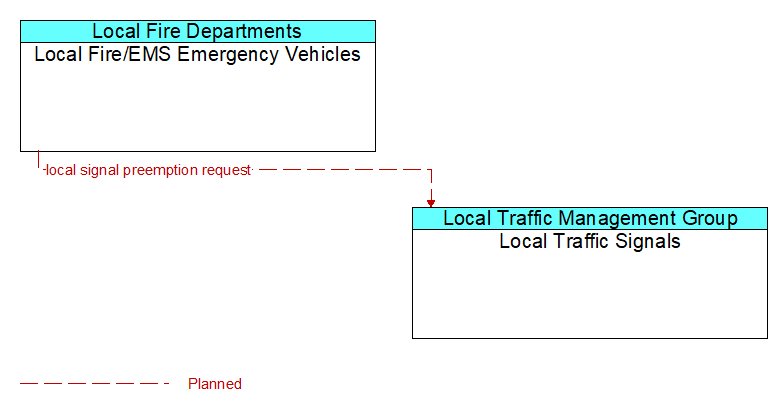 Local Fire/EMS Emergency Vehicles to Local Traffic Signals Interface Diagram