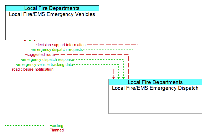 Local Fire/EMS Emergency Vehicles to Local Fire/EMS Emergency Dispatch Interface Diagram