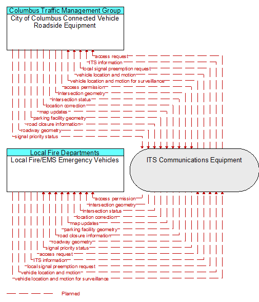 Local Fire/EMS Emergency Vehicles to City of Columbus Connected Vehicle Roadside Equipment Interface Diagram