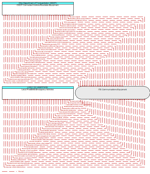 Local Fire/EMS Emergency Vehicles to ODOT Connected Vehicle Roadside Equipment Interface Diagram