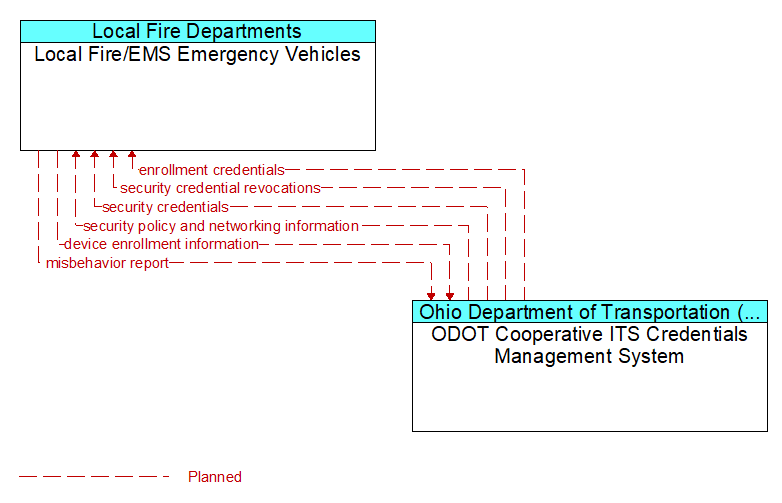 Local Fire/EMS Emergency Vehicles to ODOT Cooperative ITS Credentials Management System Interface Diagram