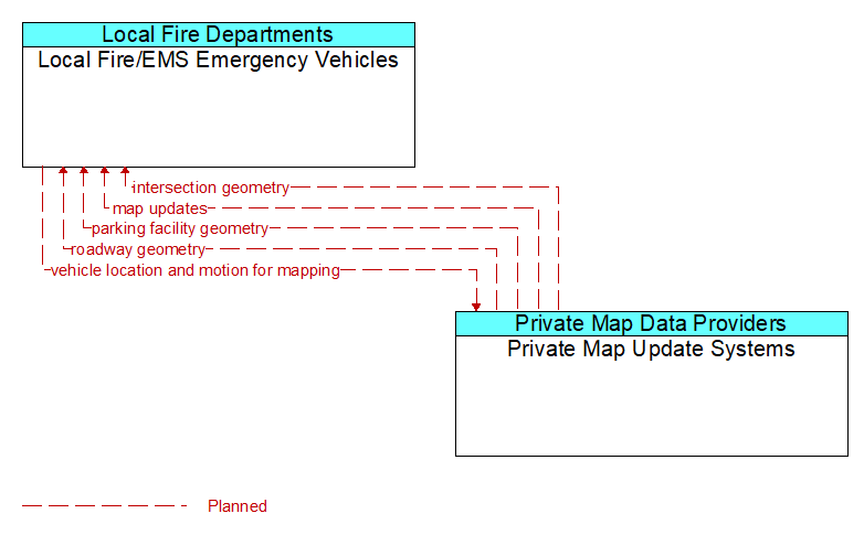 Local Fire/EMS Emergency Vehicles to Private Map Update Systems Interface Diagram